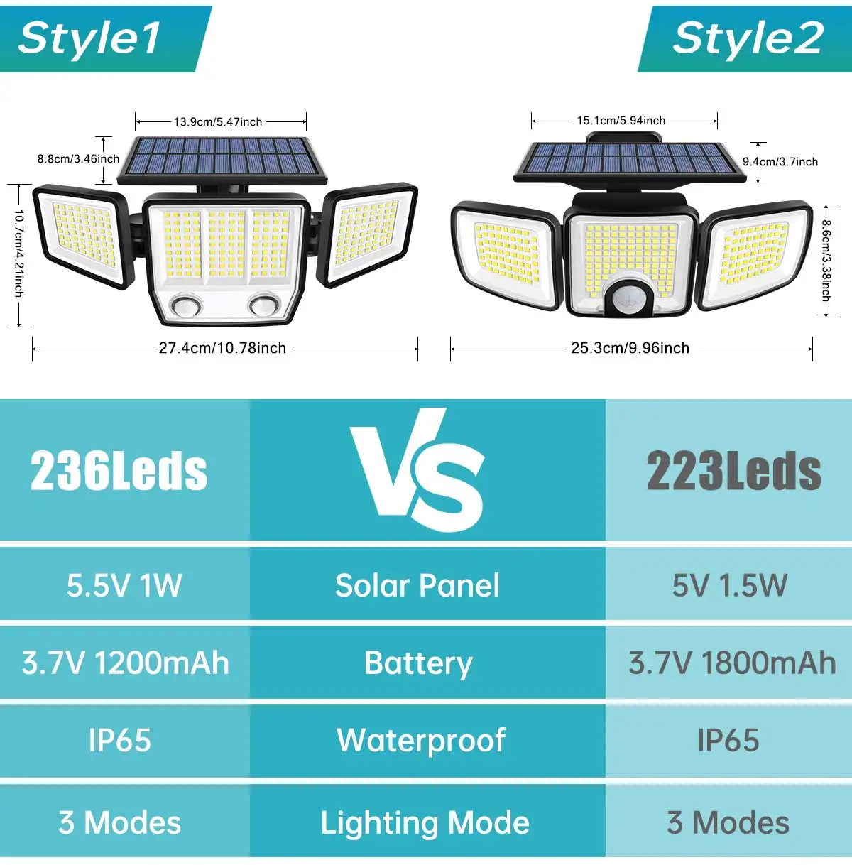 3000LM Solar Light With Dual PIR Motion Detector 3 Lighting Modes 270° Illumination IP65 Waterproof Security Garde Flood Lights - Image 12