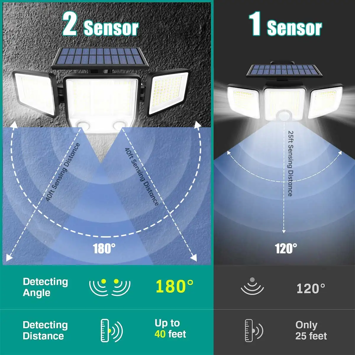 3000LM Solar Light With Dual PIR Motion Detector 3 Lighting Modes 270° Illumination IP65 Waterproof Security Garde Flood Lights - Image 13